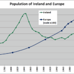 Ireland (the island) and Europe’s indexed population (1750-2006). (CC BY-SA 3.0).